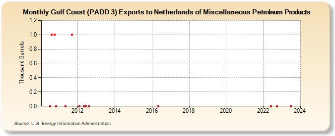 Gulf Coast (PADD 3) Exports to Netherlands of Miscellaneous Petroleum Products (Thousand Barrels)