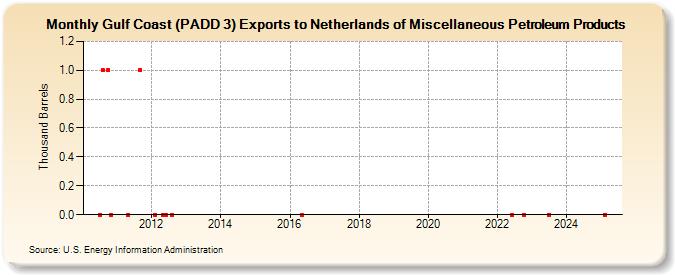 Gulf Coast (PADD 3) Exports to Netherlands of Miscellaneous Petroleum Products (Thousand Barrels)