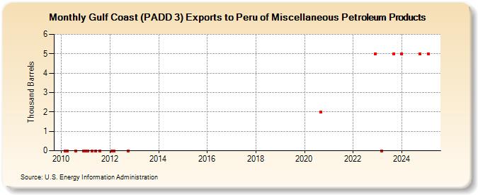 Gulf Coast (PADD 3) Exports to Peru of Miscellaneous Petroleum Products (Thousand Barrels)