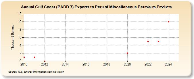 Gulf Coast (PADD 3) Exports to Peru of Miscellaneous Petroleum Products (Thousand Barrels)