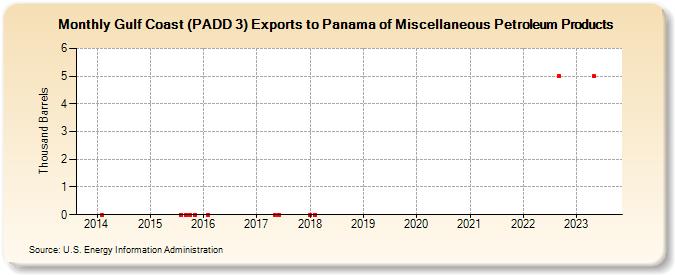 Gulf Coast (PADD 3) Exports to Panama of Miscellaneous Petroleum Products (Thousand Barrels)
