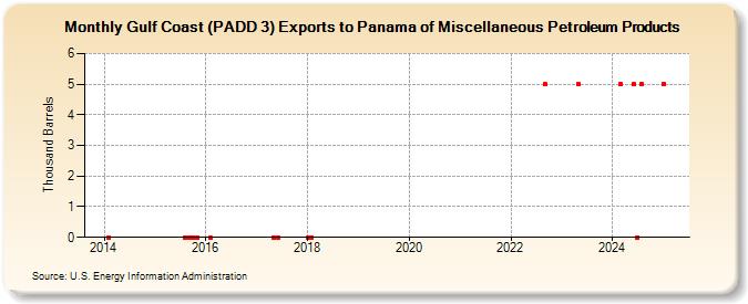 Gulf Coast (PADD 3) Exports to Panama of Miscellaneous Petroleum Products (Thousand Barrels)