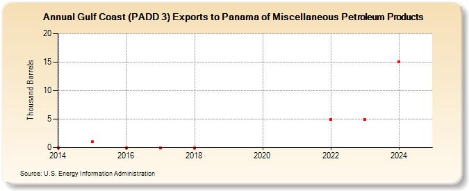 Gulf Coast (PADD 3) Exports to Panama of Miscellaneous Petroleum Products (Thousand Barrels)