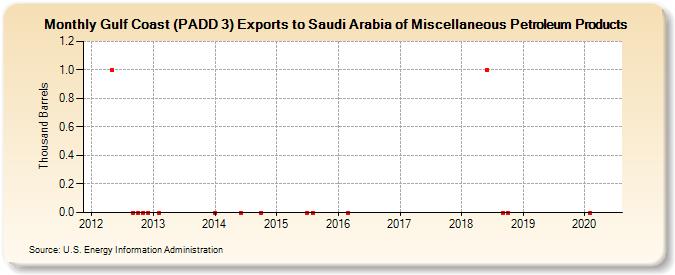 Gulf Coast (PADD 3) Exports to Saudi Arabia of Miscellaneous Petroleum Products (Thousand Barrels)