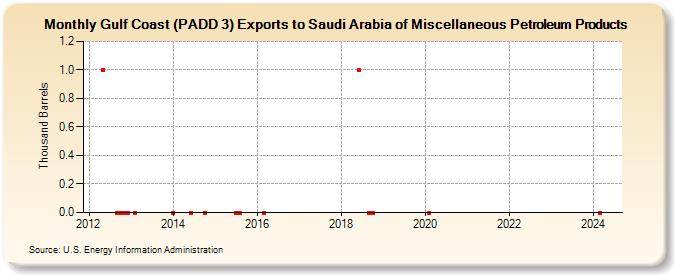 Gulf Coast (PADD 3) Exports to Saudi Arabia of Miscellaneous Petroleum Products (Thousand Barrels)