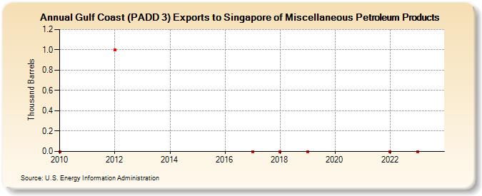Gulf Coast (PADD 3) Exports to Singapore of Miscellaneous Petroleum Products (Thousand Barrels)
