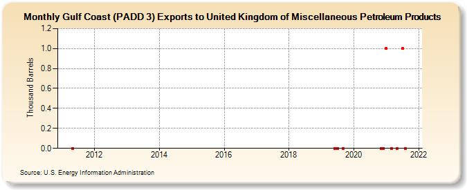 Gulf Coast (PADD 3) Exports to United Kingdom of Miscellaneous Petroleum Products (Thousand Barrels)