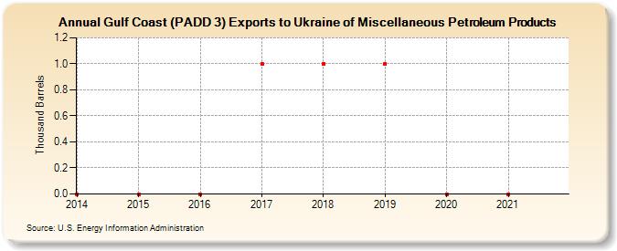 Gulf Coast (PADD 3) Exports to Ukraine of Miscellaneous Petroleum Products (Thousand Barrels)