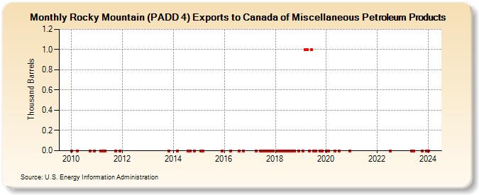 Rocky Mountain (PADD 4) Exports to Canada of Miscellaneous Petroleum Products (Thousand Barrels)