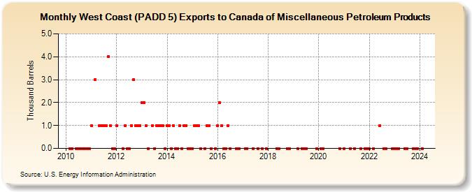 West Coast (PADD 5) Exports to Canada of Miscellaneous Petroleum Products (Thousand Barrels)