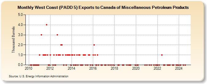 West Coast (PADD 5) Exports to Canada of Miscellaneous Petroleum Products (Thousand Barrels)