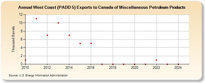 West Coast (PADD 5) Exports to Canada of Miscellaneous Petroleum Products (Thousand Barrels)