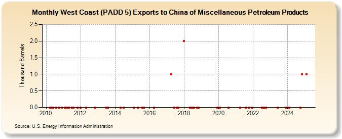 West Coast (PADD 5) Exports to China of Miscellaneous Petroleum Products (Thousand Barrels)