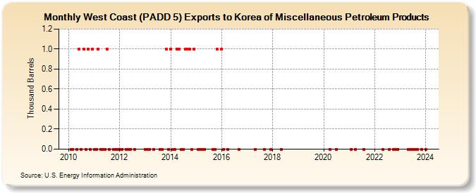 West Coast (PADD 5) Exports to Korea of Miscellaneous Petroleum Products (Thousand Barrels)