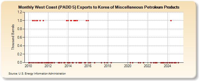 West Coast (PADD 5) Exports to Korea of Miscellaneous Petroleum Products (Thousand Barrels)