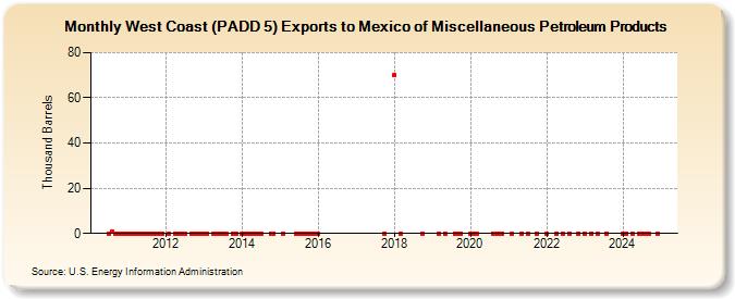 West Coast (PADD 5) Exports to Mexico of Miscellaneous Petroleum Products (Thousand Barrels)