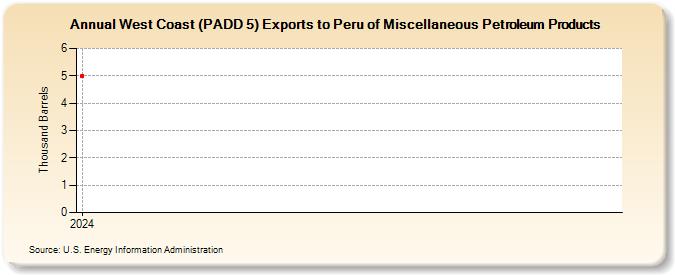 West Coast (PADD 5) Exports to Peru of Miscellaneous Petroleum Products (Thousand Barrels)