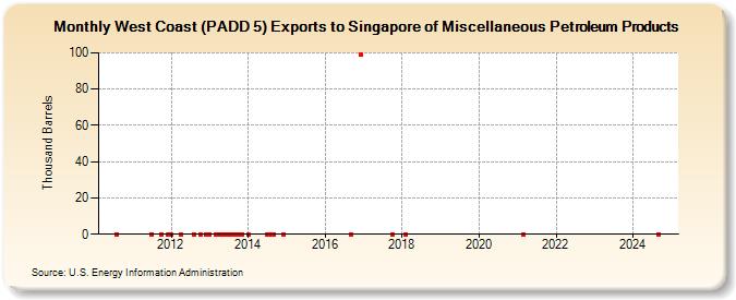 West Coast (PADD 5) Exports to Singapore of Miscellaneous Petroleum Products (Thousand Barrels)