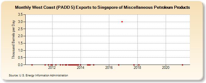 West Coast (PADD 5) Exports to Singapore of Miscellaneous Petroleum Products (Thousand Barrels per Day)