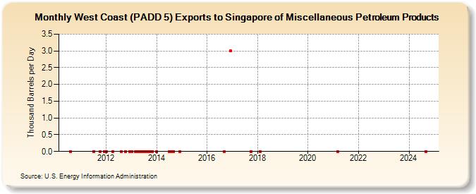 West Coast (PADD 5) Exports to Singapore of Miscellaneous Petroleum Products (Thousand Barrels per Day)