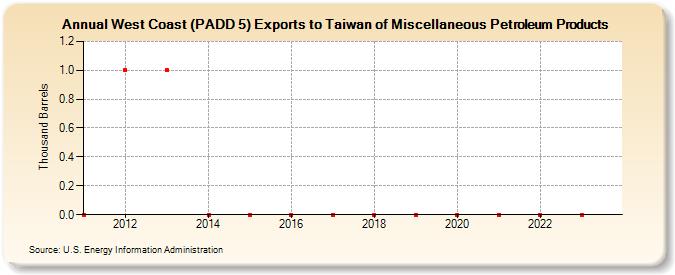 West Coast (PADD 5) Exports to Taiwan of Miscellaneous Petroleum Products (Thousand Barrels)