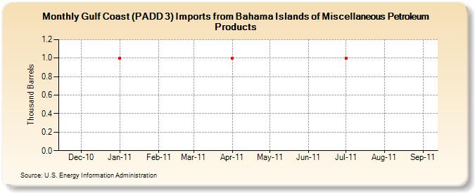 Gulf Coast (PADD 3) Imports from Bahama Islands of Miscellaneous Petroleum Products (Thousand Barrels)