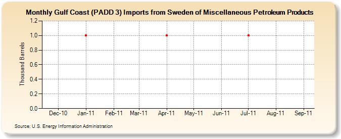 Gulf Coast (PADD 3) Imports from Sweden of Miscellaneous Petroleum Products (Thousand Barrels)