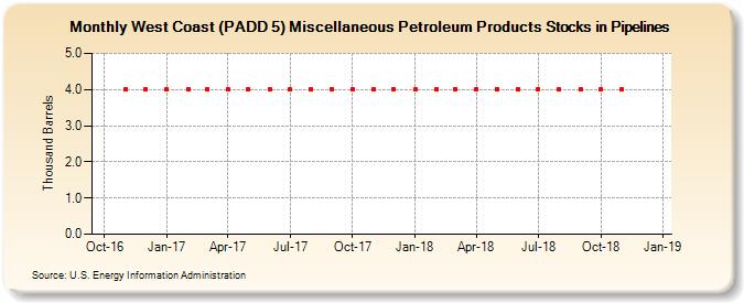 West Coast (PADD 5) Miscellaneous Petroleum Products Stocks in Pipelines (Thousand Barrels)