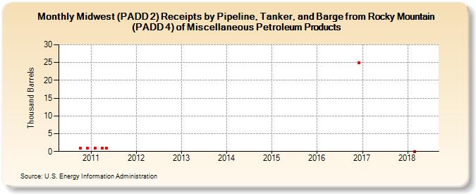 Midwest (PADD 2) Receipts by Pipeline, Tanker, and Barge from Rocky Mountain (PADD 4) of Miscellaneous Petroleum Products (Thousand Barrels)