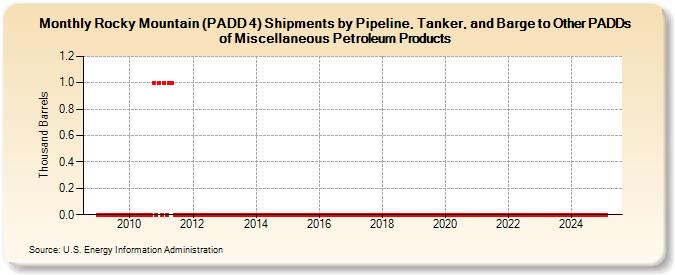 Rocky Mountain (PADD 4) Shipments by Pipeline, Tanker, and Barge to Other PADDs of Miscellaneous Petroleum Products (Thousand Barrels)