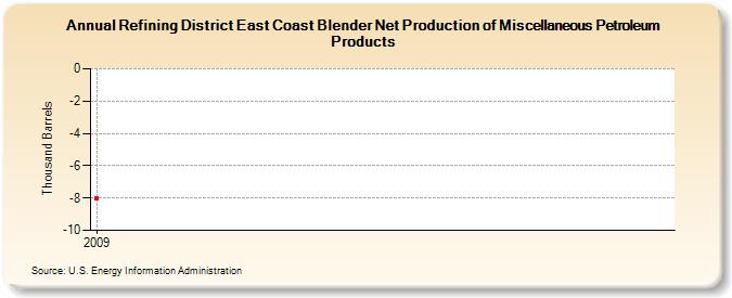 Refining District East Coast Blender Net Production of Miscellaneous Petroleum Products (Thousand Barrels)