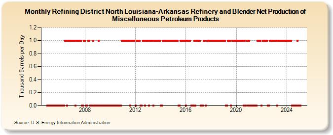 Refining District North Louisiana-Arkansas Refinery and Blender Net Production of Miscellaneous Petroleum Products (Thousand Barrels per Day)