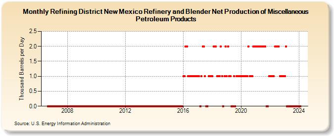 Refining District New Mexico Refinery and Blender Net Production of Miscellaneous Petroleum Products (Thousand Barrels per Day)