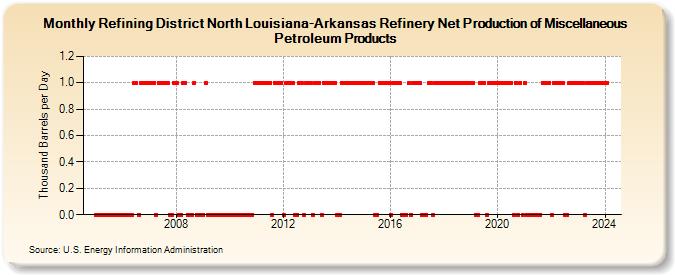 Refining District North Louisiana-Arkansas Refinery Net Production of Miscellaneous Petroleum Products (Thousand Barrels per Day)