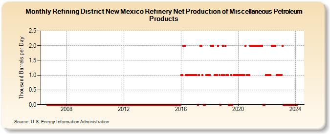 Refining District New Mexico Refinery Net Production of Miscellaneous Petroleum Products (Thousand Barrels per Day)