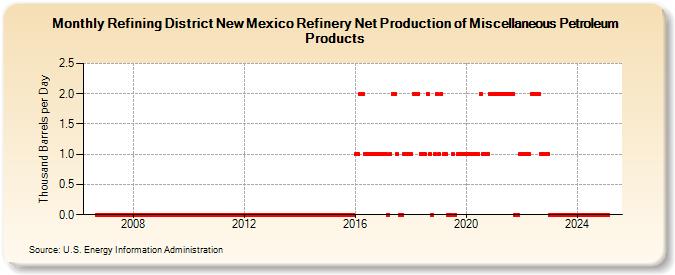 Refining District New Mexico Refinery Net Production of Miscellaneous Petroleum Products (Thousand Barrels per Day)