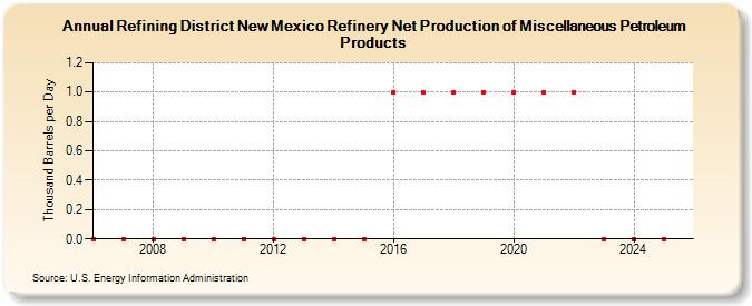 Refining District New Mexico Refinery Net Production of Miscellaneous Petroleum Products (Thousand Barrels per Day)