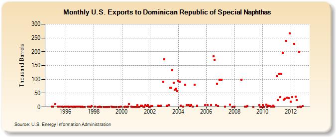 U.S. Exports to Dominican Republic of Special Naphthas (Thousand Barrels)