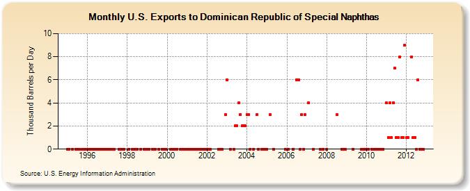 U.S. Exports to Dominican Republic of Special Naphthas (Thousand Barrels per Day)