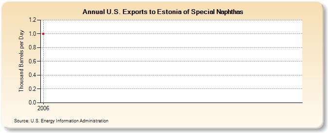 U.S. Exports to Estonia of Special Naphthas (Thousand Barrels per Day)