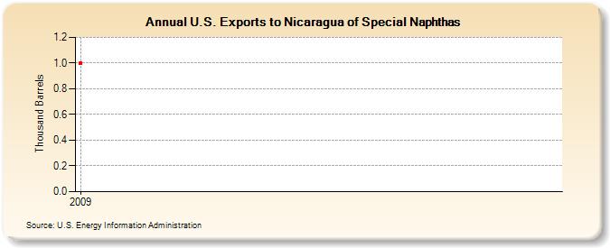 U.S. Exports to Nicaragua of Special Naphthas (Thousand Barrels)