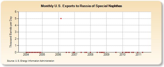 U.S. Exports to Russia of Special Naphthas (Thousand Barrels per Day)