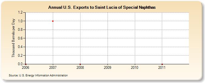 U.S. Exports to Saint Lucia of Special Naphthas (Thousand Barrels per Day)