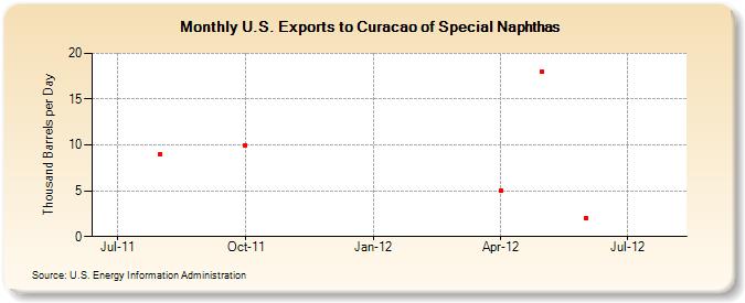 U.S. Exports to Curacao of Special Naphthas (Thousand Barrels per Day)