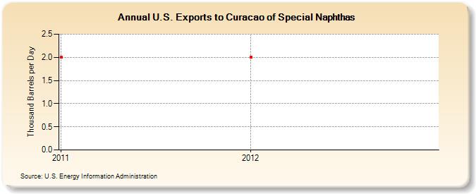 U.S. Exports to Curacao of Special Naphthas (Thousand Barrels per Day)