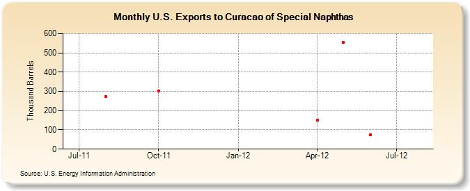 U.S. Exports to Curacao of Special Naphthas (Thousand Barrels)
