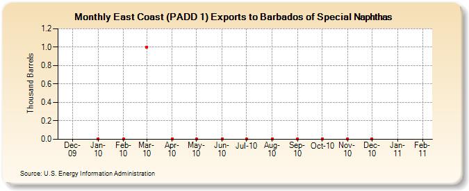 East Coast (PADD 1) Exports to Barbados of Special Naphthas (Thousand Barrels)