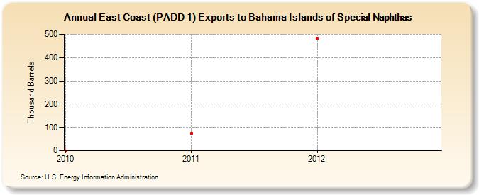 East Coast (PADD 1) Exports to Bahama Islands of Special Naphthas (Thousand Barrels)