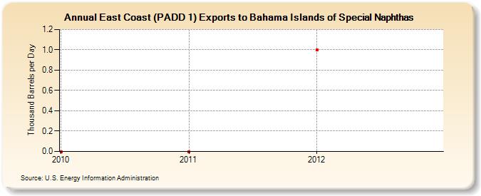 East Coast (PADD 1) Exports to Bahama Islands of Special Naphthas (Thousand Barrels per Day)