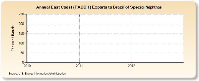 East Coast (PADD 1) Exports to Brazil of Special Naphthas (Thousand Barrels)